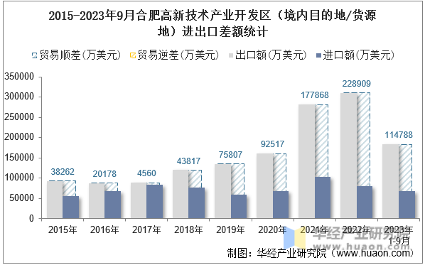 2015-2023年9月合肥高新技术产业开发区（境内目的地/货源地）进出口差额统计