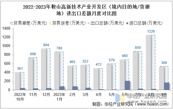 2022-2023年鞍山高新技术产业开发区（境内目的地/货源地）进出口差额月度对比图