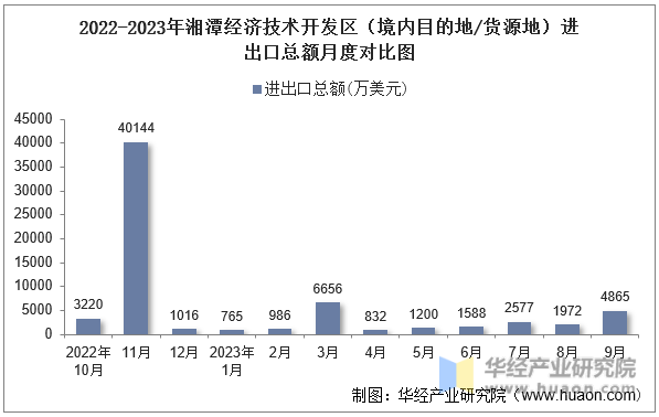 2022-2023年湘潭经济技术开发区（境内目的地/货源地）进出口总额月度对比图