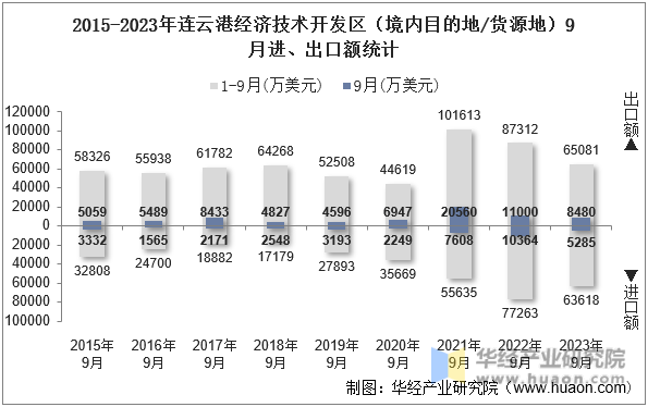 2015-2023年连云港经济技术开发区（境内目的地/货源地）9月进、出口额统计