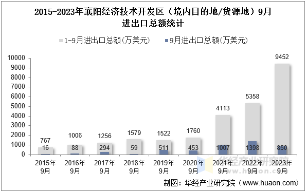 2015-2023年襄阳经济技术开发区（境内目的地/货源地）9月进出口总额统计