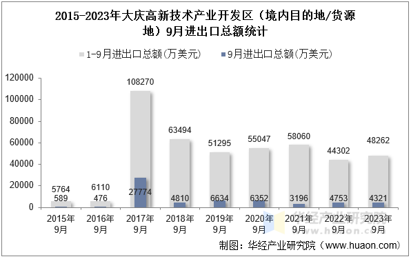 2015-2023年大庆高新技术产业开发区（境内目的地/货源地）9月进出口总额统计