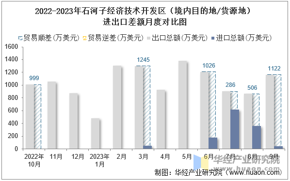 2022-2023年石河子经济技术开发区（境内目的地/货源地）进出口差额月度对比图