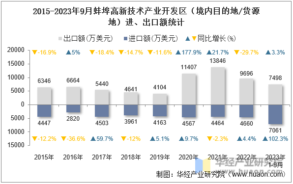2015-2023年9月蚌埠高新技术产业开发区（境内目的地/货源地）进、出口额统计