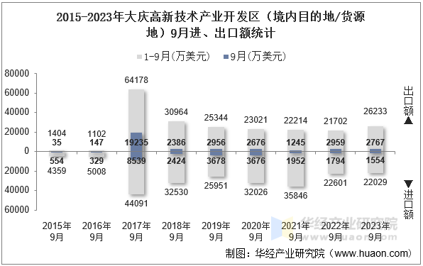 2015-2023年大庆高新技术产业开发区（境内目的地/货源地）9月进、出口额统计