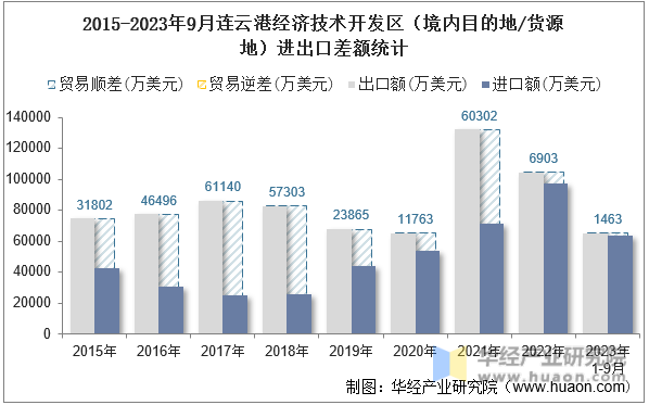 2015-2023年9月连云港经济技术开发区（境内目的地/货源地）进出口差额统计