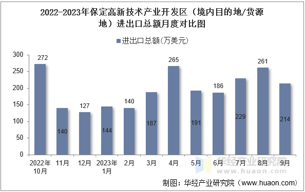 2022-2023年保定高新技术产业开发区（境内目的地/货源地）进出口总额月度对比图