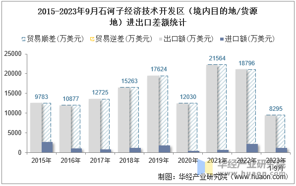 2015-2023年9月石河子经济技术开发区（境内目的地/货源地）进出口差额统计