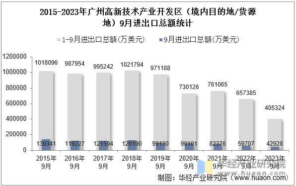 2015-2023年广州高新技术产业开发区（境内目的地/货源地）9月进出口总额统计