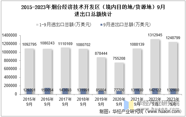 2015-2023年烟台经济技术开发区（境内目的地/货源地）9月进出口总额统计