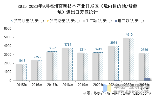 2015-2023年9月福州高新技术产业开发区（境内目的地/货源地）进出口差额统计