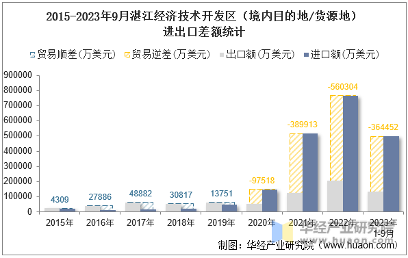 2015-2023年9月湛江经济技术开发区（境内目的地/货源地）进出口差额统计