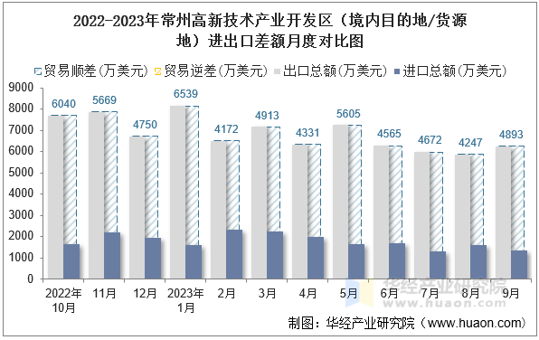 2022-2023年常州高新技术产业开发区（境内目的地/货源地）进出口差额月度对比图