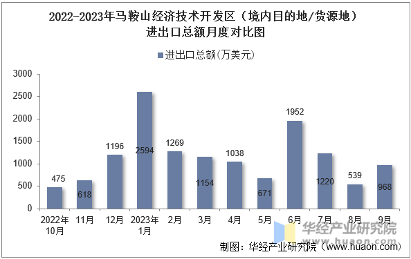 2022-2023年马鞍山经济技术开发区（境内目的地/货源地）进出口总额月度对比图