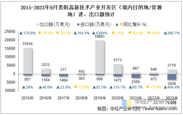 2015-2023年9月贵阳高新技术产业开发区（境内目的地/货源地）进、出口额统计