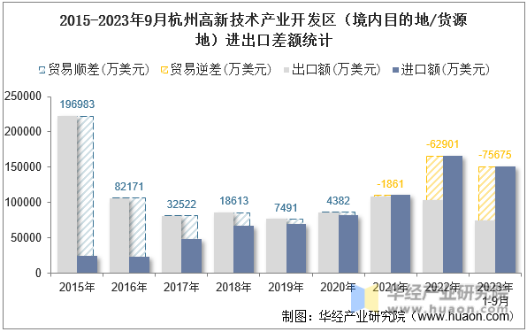 2015-2023年9月杭州高新技术产业开发区（境内目的地/货源地）进出口差额统计
