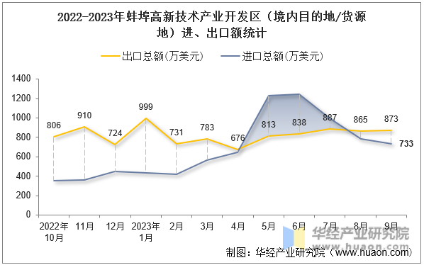 2022-2023年蚌埠高新技术产业开发区（境内目的地/货源地）进、出口额统计