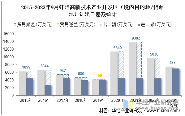 2015-2023年9月蚌埠高新技术产业开发区（境内目的地/货源地）进出口差额统计