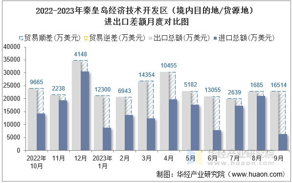 2022-2023年秦皇岛经济技术开发区（境内目的地/货源地）进出口差额月度对比图
