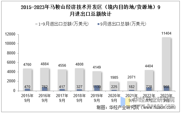 2015-2023年马鞍山经济技术开发区（境内目的地/货源地）9月进出口总额统计