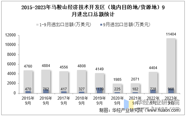 2015-2023年马鞍山经济技术开发区（境内目的地/货源地）9月进出口总额统计