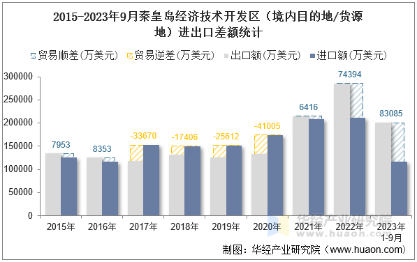 2015-2023年9月秦皇岛经济技术开发区（境内目的地/货源地）进出口差额统计