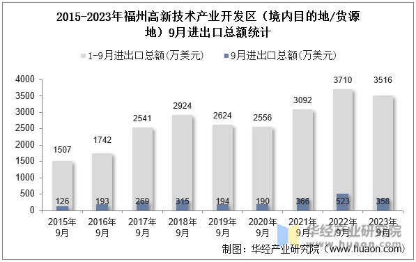 2015-2023年福州高新技术产业开发区（境内目的地/货源地）9月进出口总额统计