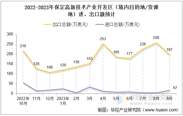 2022-2023年保定高新技术产业开发区（境内目的地/货源地）进、出口额统计