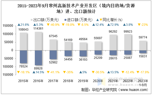 2015-2023年9月常州高新技术产业开发区（境内目的地/货源地）进、出口额统计