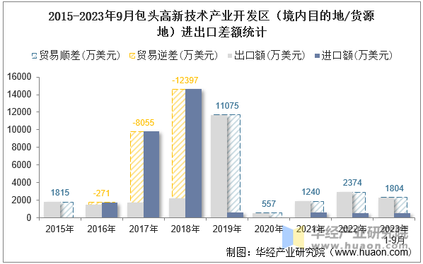 2015-2023年9月包头高新技术产业开发区（境内目的地/货源地）进出口差额统计