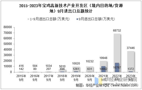 2015-2023年宝鸡高新技术产业开发区（境内目的地/货源地）9月进出口总额统计