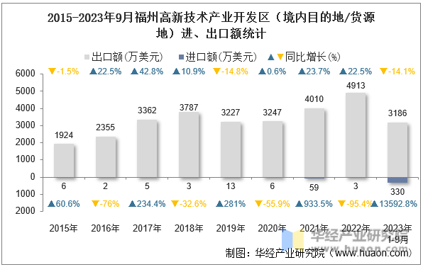 2015-2023年9月福州高新技术产业开发区（境内目的地/货源地）进、出口额统计