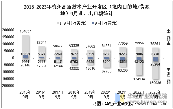 2015-2023年杭州高新技术产业开发区（境内目的地/货源地）9月进、出口额统计
