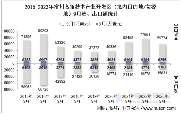 2015-2023年常州高新技术产业开发区（境内目的地/货源地）9月进、出口额统计