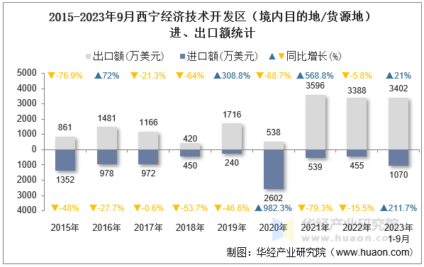 2015-2023年9月西宁经济技术开发区（境内目的地/货源地）进、出口额统计