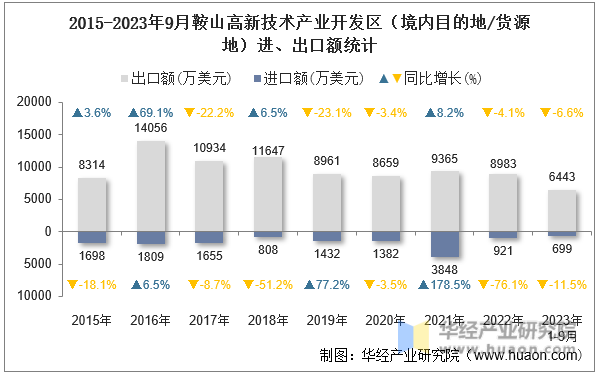 2015-2023年9月鞍山高新技术产业开发区（境内目的地/货源地）进、出口额统计