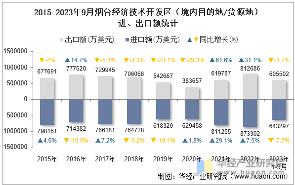 2015-2023年9月烟台经济技术开发区（境内目的地/货源地）进、出口额统计