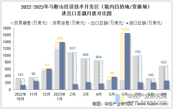 2022-2023年马鞍山经济技术开发区（境内目的地/货源地）进出口差额月度对比图