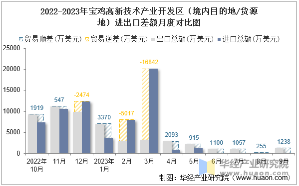 2022-2023年宝鸡高新技术产业开发区（境内目的地/货源地）进出口差额月度对比图