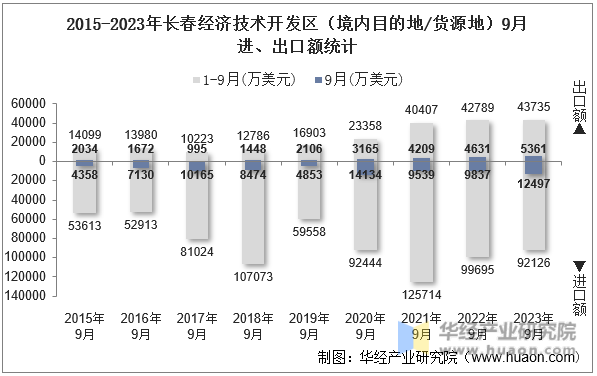 2015-2023年长春经济技术开发区（境内目的地/货源地）9月进、出口额统计