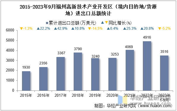 2015-2023年9月福州高新技术产业开发区（境内目的地/货源地）进出口总额统计