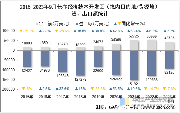 2015-2023年9月长春经济技术开发区（境内目的地/货源地）进、出口额统计
