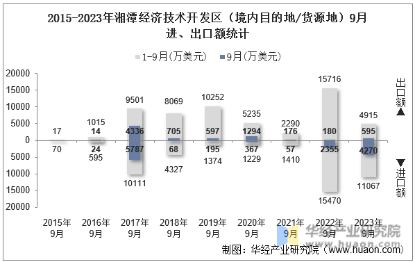 2015-2023年湘潭经济技术开发区（境内目的地/货源地）9月进、出口额统计