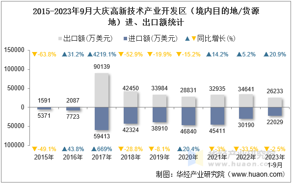 2015-2023年9月大庆高新技术产业开发区（境内目的地/货源地）进、出口额统计