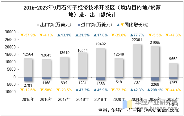 2015-2023年9月石河子经济技术开发区（境内目的地/货源地）进、出口额统计