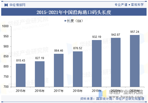 2015-2021年中国沿海港口码头长度