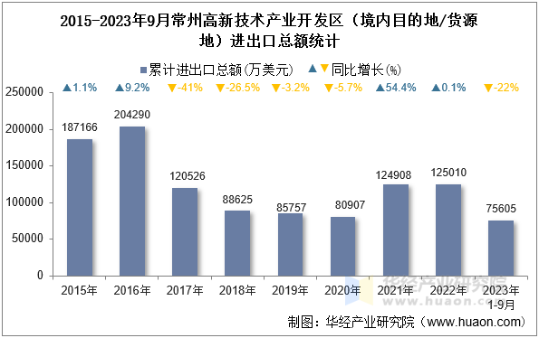 2015-2023年9月常州高新技术产业开发区（境内目的地/货源地）进出口总额统计