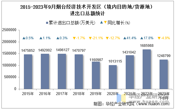 2015-2023年9月烟台经济技术开发区（境内目的地/货源地）进出口总额统计
