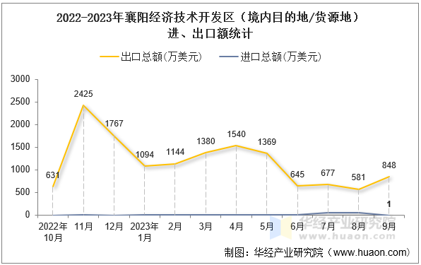 2022-2023年襄阳经济技术开发区（境内目的地/货源地）进、出口额统计