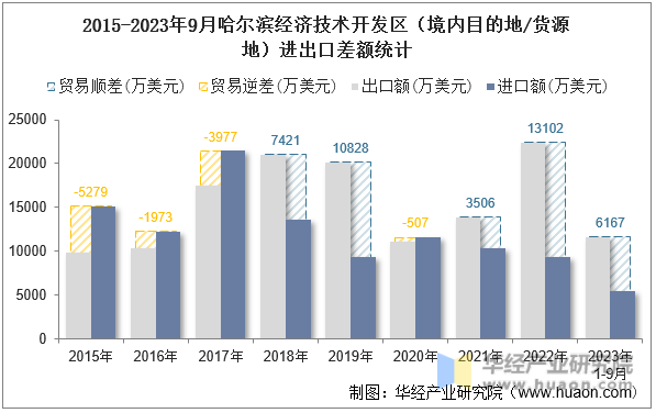 2015-2023年9月哈尔滨经济技术开发区（境内目的地/货源地）进出口差额统计